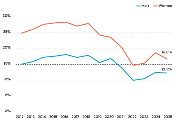 Figure: Proportion of jobs below the real Living Wage by gender, 2012-2025