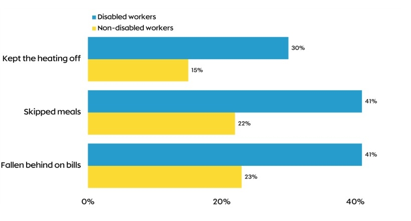 Table showingProportion of low-paid workers who have taken these actions in the past year to save money. 