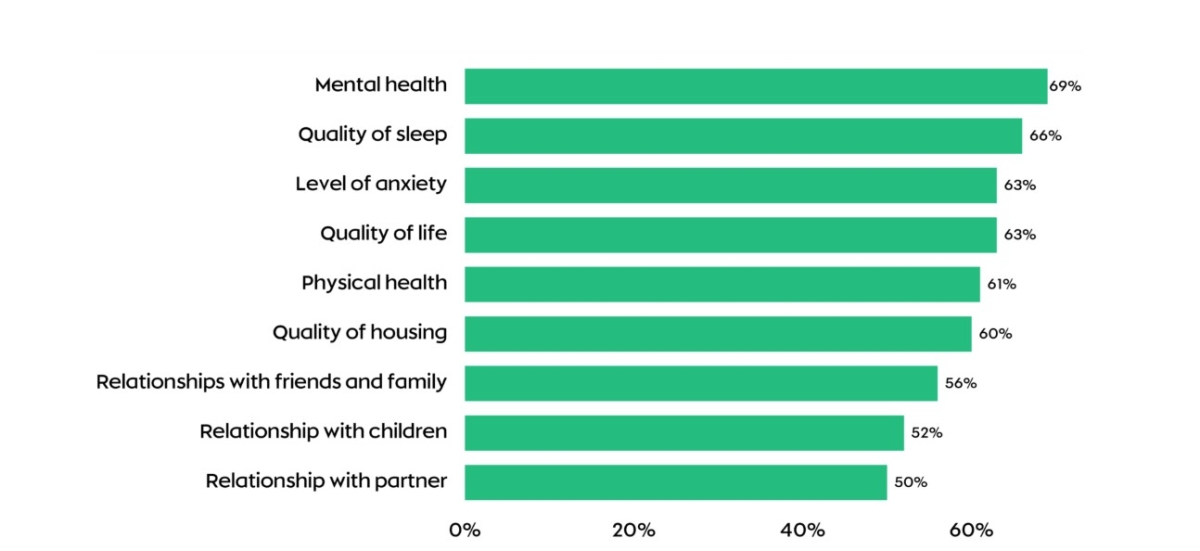 Proportion of low-paid, disabled workers who say moving to the real Living Wage would have a positive impact on different aspects of their lives. 