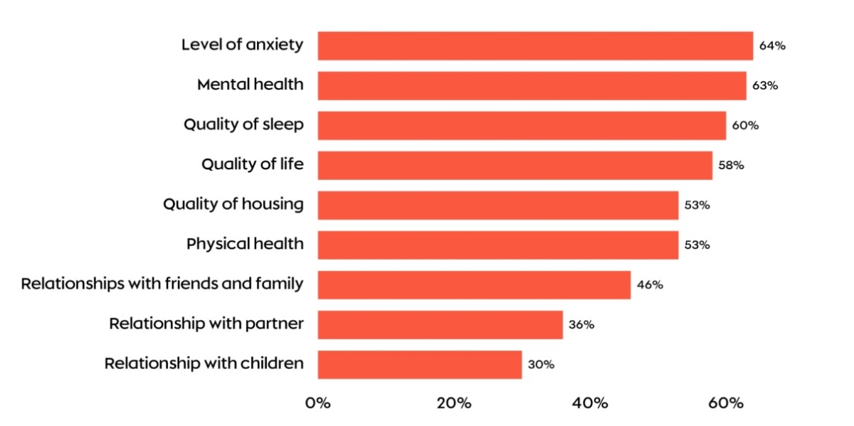 Proportion of low-paid, disabled workers who say their pay has a negative impact on different aspects of their lives. 