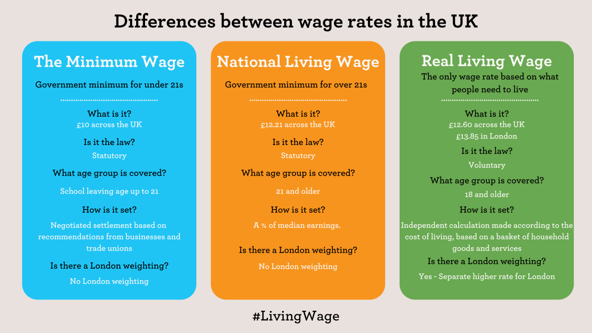 Differences between wage rates in the UK