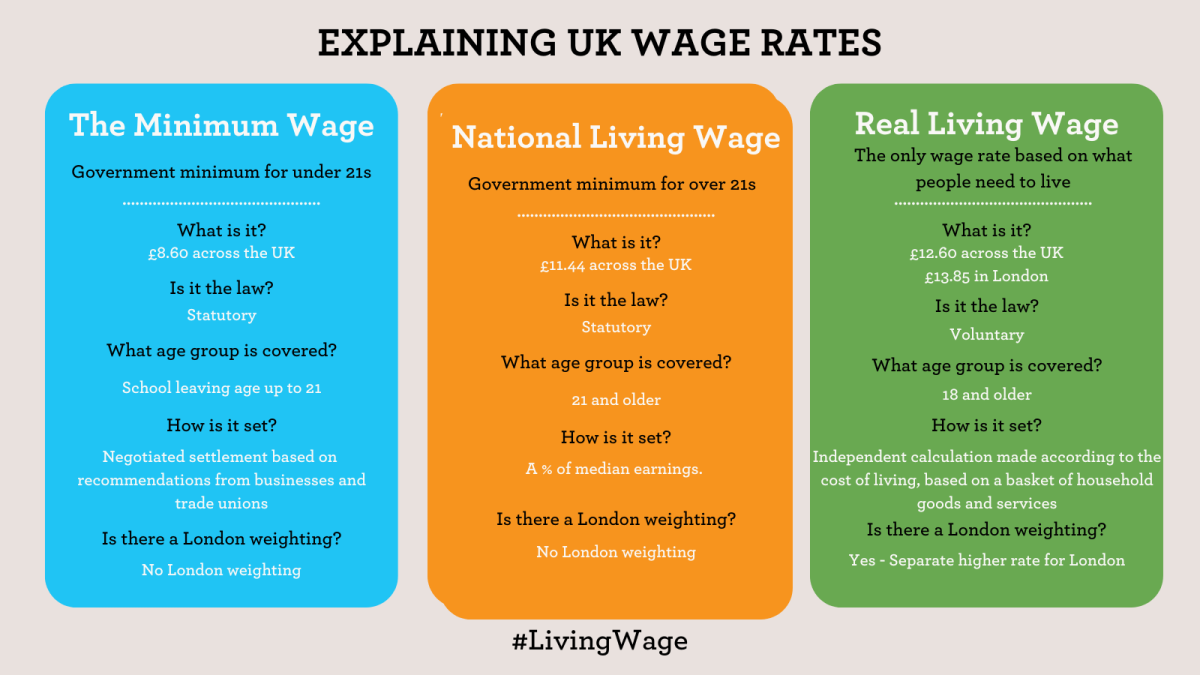 Rates table beaking down the minimum wage and national living wage