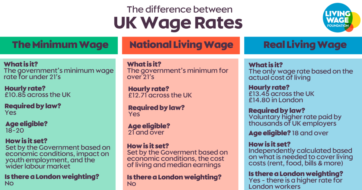 UK wage rates