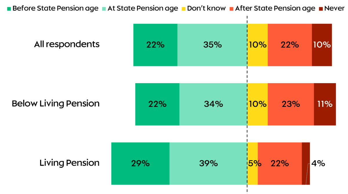 A chart showing the proportion of respondents who expect to retire before, at or after State Pension age