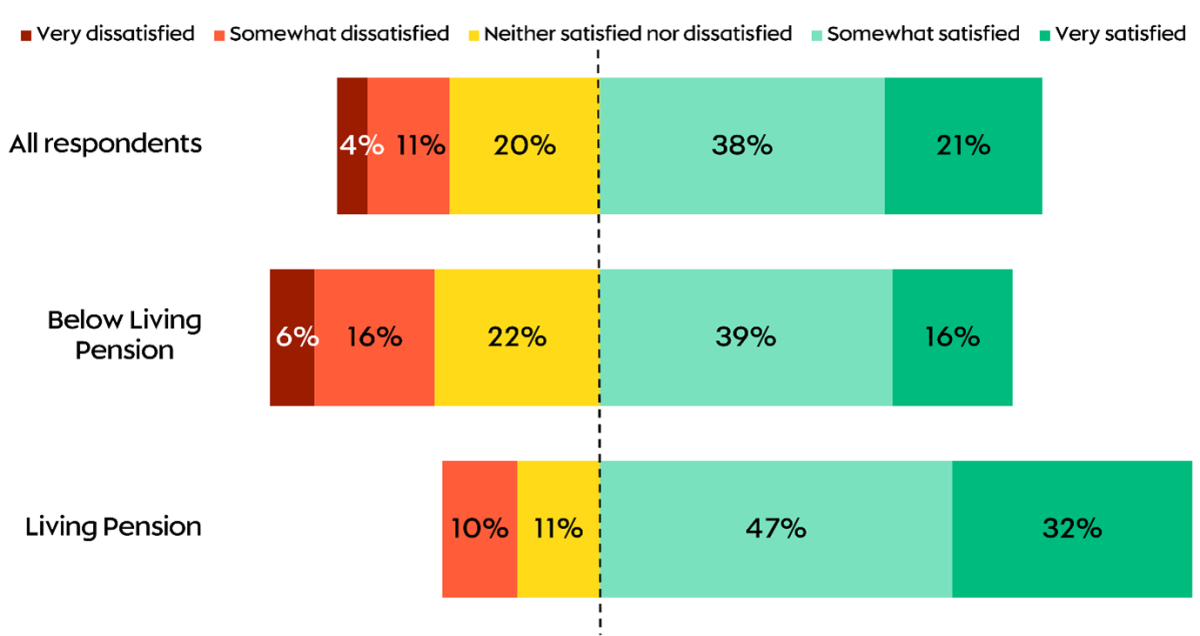 Chart showing the proportion of respondents who are satisfied or dissatisfied with their workplace pension.