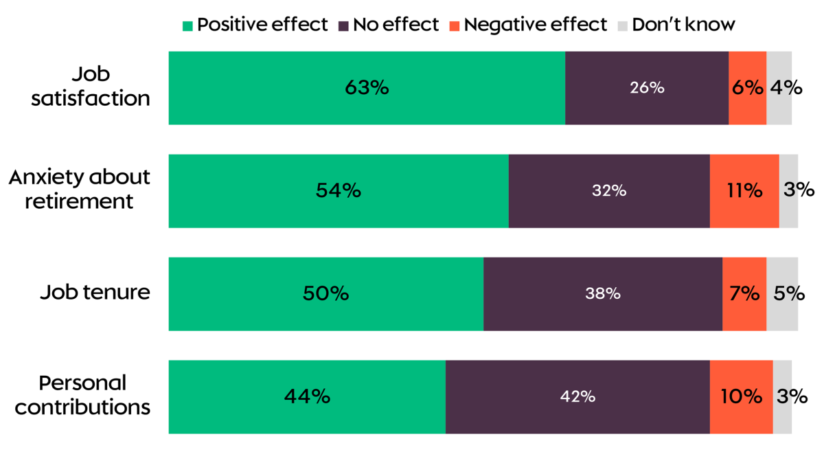 Chart showing the proportion of respondents saving below the Living Pension standard who say moving to the standard would have a positive or negative impact on their job satisfaction, anxiety about retirement, job tenure, and personal contributions.