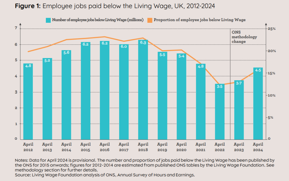 Bar and line graph showing the number and proportion of employee jobs paid below the real Living Wage from 2012 to 2024