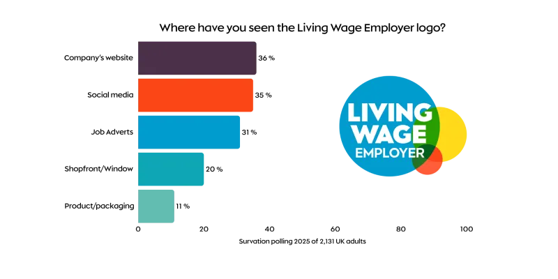 Graph showing where people had seen the Living Wage logo