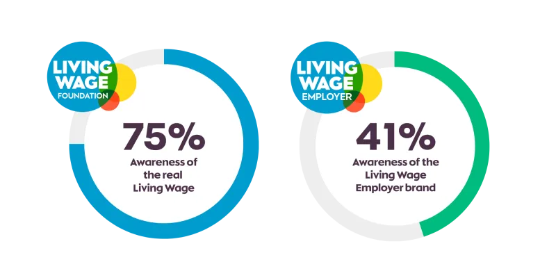 Awareness level graphs: 75% awareness of Living Wage, 41% awareness of the accredited Living Wage Employer brand